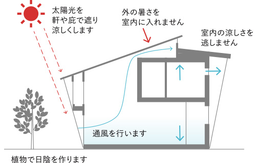 エアコンに頼らない住まい ひたちなか市の工務店パネットホーム